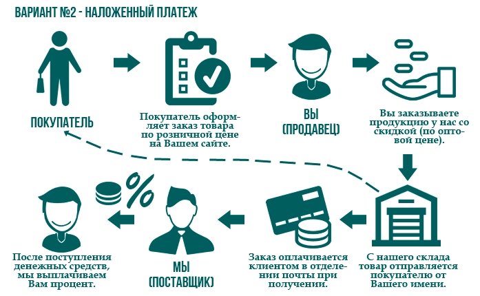 СЕГОДНЯ МЫ ПРЕДЛАГАЕМ 2 ВАРИАНТА СОТРУДНИЧЕСТВА